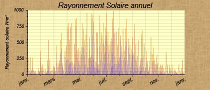 Puissance Solaire 2009